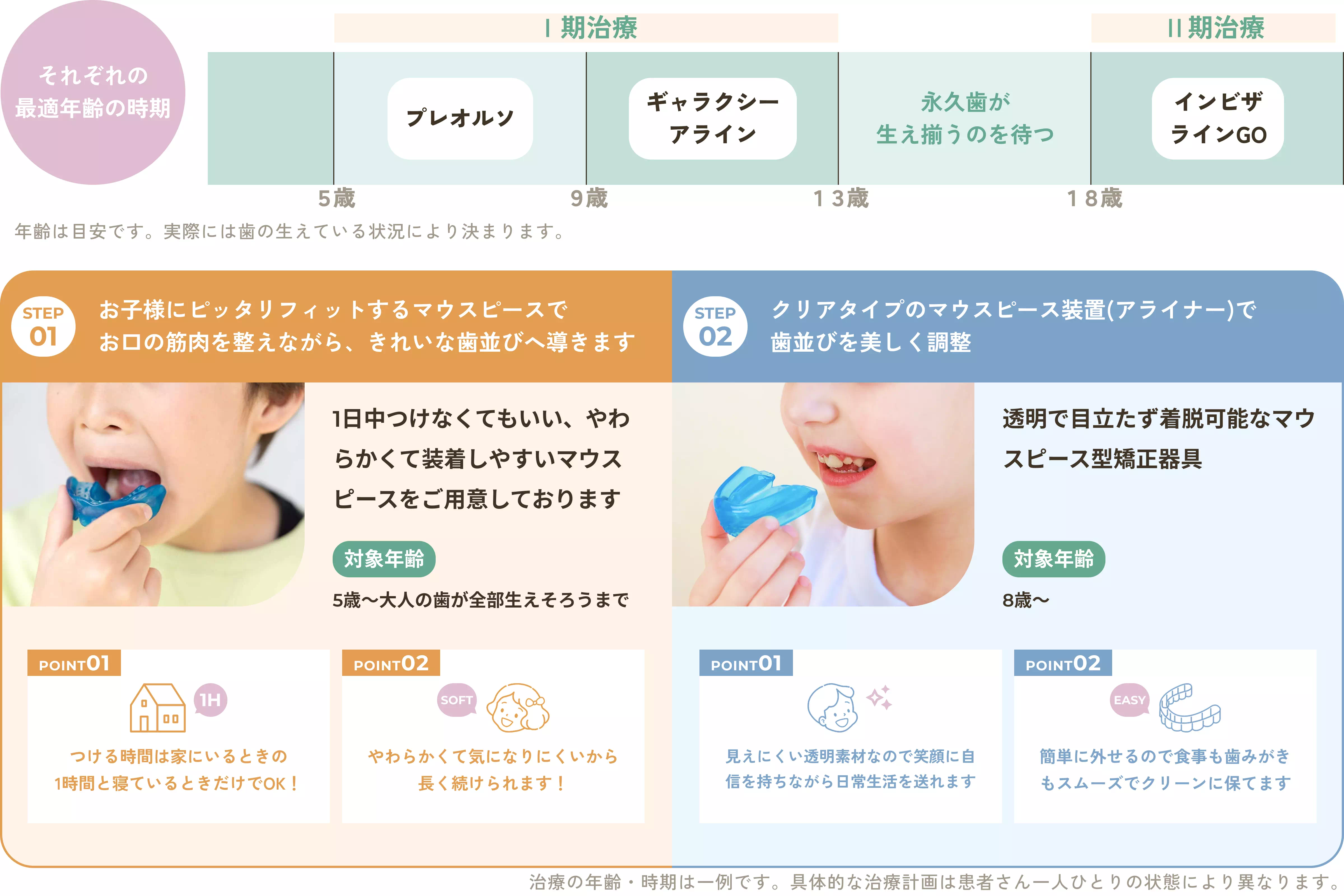 年齢と治療の目安