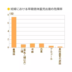 妊婦における早期低体重児出産の危険率のグラフ