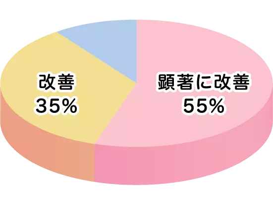口臭顕著に改善55%