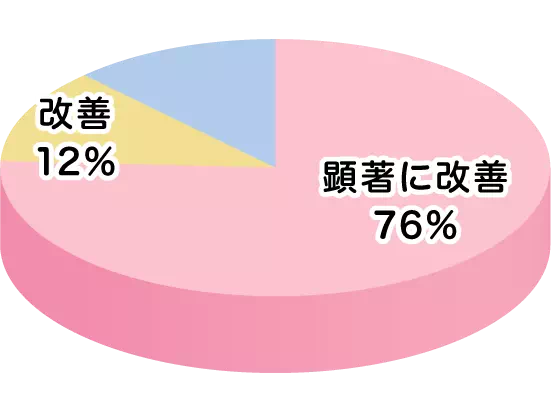 朝起きた時のネバつき顕著に改善76%