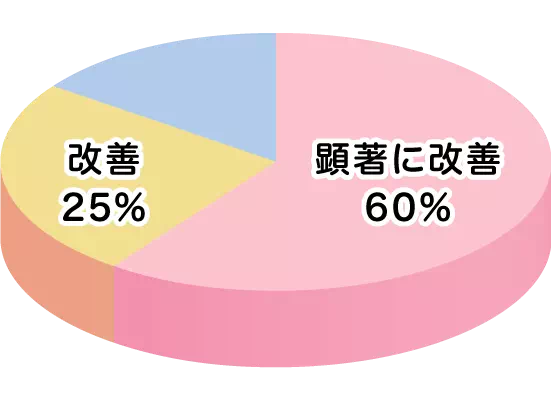 歯ぐきからの出血顕著に改善60%