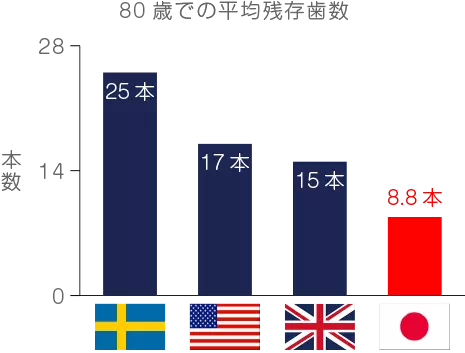80歳での平均残存歯数の画像