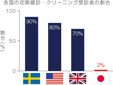 各国の定期健診・クリーニング受診者の割合の画像